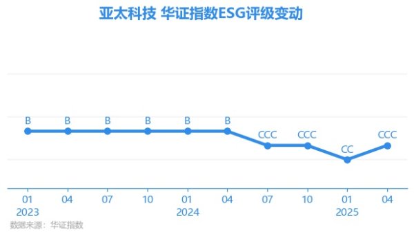 易投配资 【ESG动态】亚太科技（002540.SZ）获华证指数ESG最新评级CCC，行业排名第152
