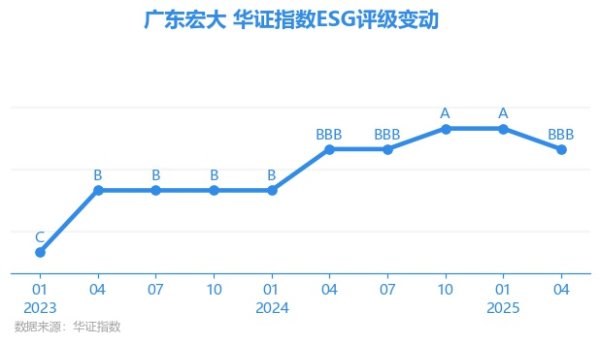 上阳网 【ESG动态】广东宏大（002683.SZ）获华证指数ESG最新评级BBB，行业排名第65