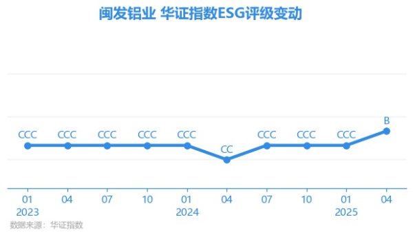 云沪深配资 【ESG动态】闽发铝业（002578.SZ）获华证指数ESG最新评级B，行业排名第134