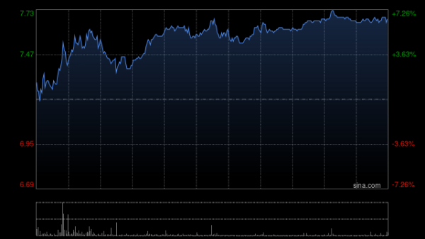 盈通配资 耐世特午前涨近6% 机构预计下半年公司会获得更多线控相关项目