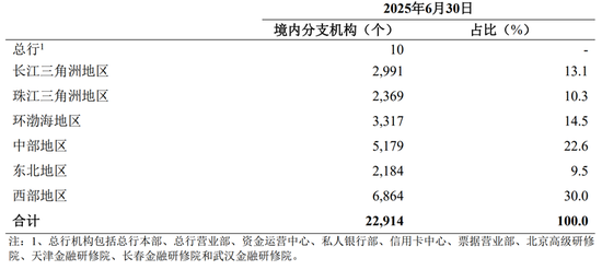 农行境内分支机构地区分布（2025半年报）